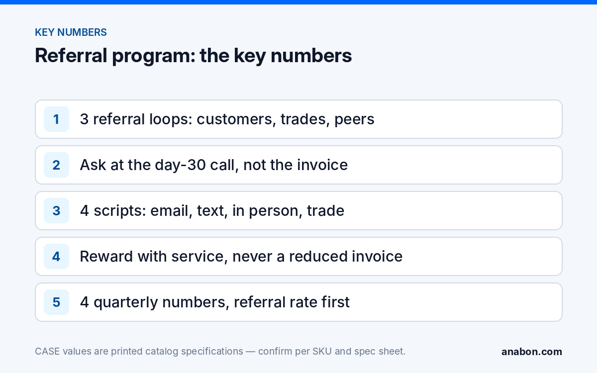 Referral Program for Security Installers: How to Ask and What to Offer (Business Growth & Marketing for Installers) Key numbers of a referral program for security installers: three loops, the day-30 ask, five scripts and four quarterly metrics
