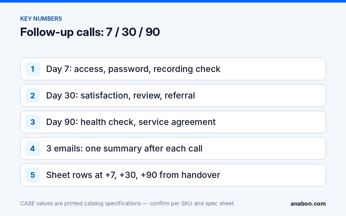 Post-Installation Follow-Up Calls: The 7-Day, 30-Day and 90-Day Script (Business Growth & Marketing for Installers) Key points of the post-installation follow-up calls: day 7 fault check, day 30 satisfaction and referral, day 90 health check and agreement