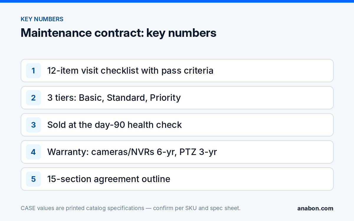 Security System Maintenance Contract: Visits, Firmware and Health Checks (Business Growth & Marketing for Installers) Key numbers of a security system maintenance contract: 12 checklist items, three tiers, the day-90 sale, CASE warranty terms and a 15-section outline