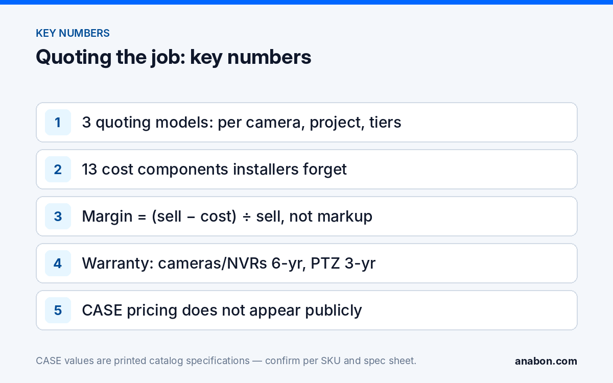 How to Price Security Camera Installation: Labor, Margin and Selling Value (Business Growth & Marketing for Installers) Key numbers for quoting security camera installation: three models, thirteen forgotten costs, the margin formula, CASE warranty terms and the channel-protected line