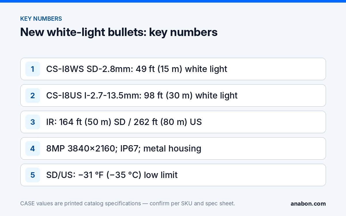White Light Security Camera: CS-I8WS SD-2.8mm and CS-I8US I-2.7-13.5mm (CASE Product Spotlights) Key printed numbers of the CS-I8WS SD-2.8mm and CS-I8US I-2.7-13.5mm: white-light and IR distances, 8MP resolution, IP67 and operating low limit