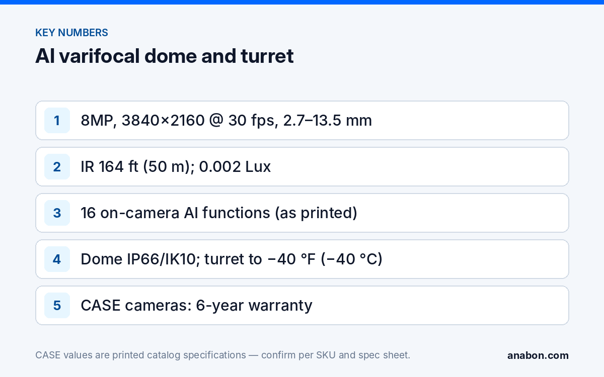 CS-I8MS I-2.7-13.5mm and CS-I8SS I-2.7-13.5mm: AI Varifocal Camera Pair (CASE Product Spotlights) Key printed numbers of the CS-I8MS I-2.7-13.5mm and CS-I8SS I-2.7-13.5mm: 8MP, 2.7–13.5 mm lens, 164 ft (50 m) IR, 16 AI functions