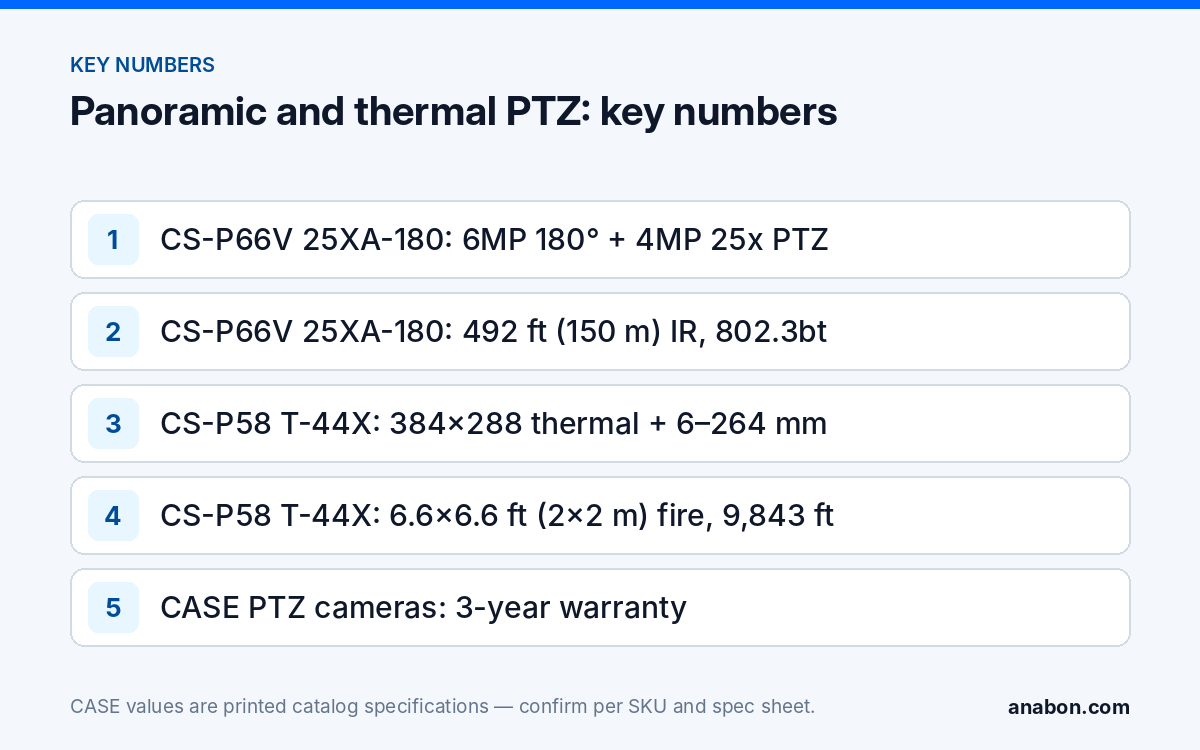 CS-P66V 25XA-180 and CS-P58 T-44X: Panoramic PTZ Camera and Thermal PTZ (CASE Product Spotlights) Key printed numbers of the CS-P66V 25XA-180 and CS-P58 T-44X: panorama and PTZ resolution, IR range, thermal resolution, fire detection and 3-year PTZ warranty