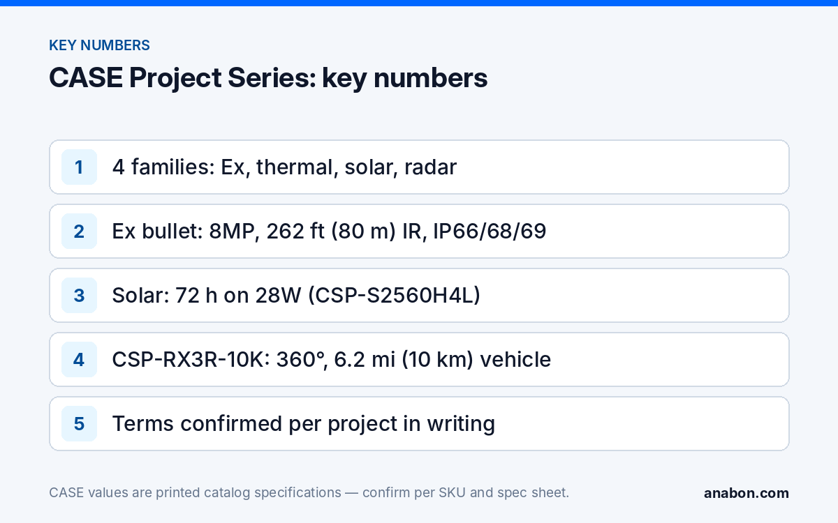 CASE Project Series: Explosion Proof Camera, Thermal, Solar, Radar (CASE Product Spotlights) Key printed numbers of the CASE Project Series: explosion-proof camera IR and protection, solar runtime, radar range, and terms confirmed per project