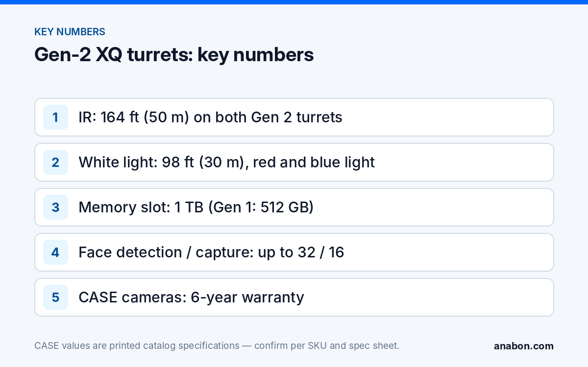 CS-I8XQ II-2.8mm and CS-I5XQ II-2.8mm: Gen-2 Active Deterrence Camera (CASE Product Spotlights) Key printed numbers of the CS-I8XQ II-2.8mm and CS-I5XQ II-2.8mm: 164 ft (50 m) IR, 98 ft (30 m) white light, 1 TB slot, 32/16 faces, 6-year warranty