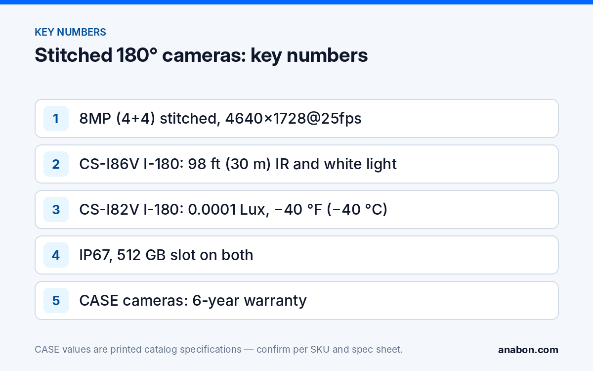 CS-I86V I-180 and CS-I82V I-180: Stitched 180 Degree Security Cameras (CASE Product Spotlights) Key printed numbers of the CS-I86V I-180 and CS-I82V I-180 stitched 180° cameras: 4640×1728@25fps, IR, white light, low-light rating, IP67