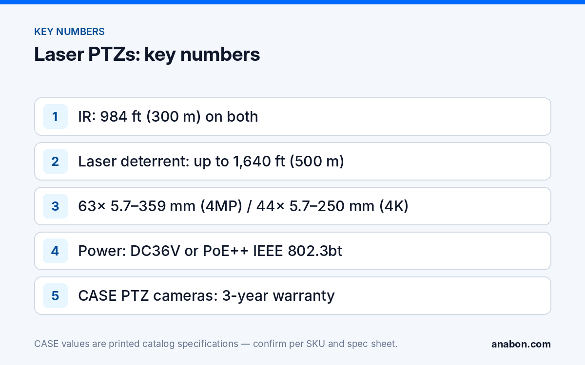 CS-P48 63X and CS-P88 44X: Laser PTZ Camera Picks for Large Sites (CASE Product Spotlights) Key printed numbers of the CS-P48 63X and CS-P88 44X laser PTZs: 984 ft (300 m) IR, laser up to 1,640 ft (500 m), zoom, 802.3bt power, 3-year warranty