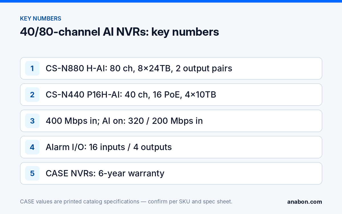 CS-N880 H-AI and CS-N440 P16H-AI: AI NVRs With VCA and Plate Search (CASE Product Spotlights) Key printed numbers of the CS-N880 H-AI and CS-N440 P16H-AI AI NVRs: channels, PoE ports, storage, bandwidth with AI on, alarm I/O, 6-year warranty