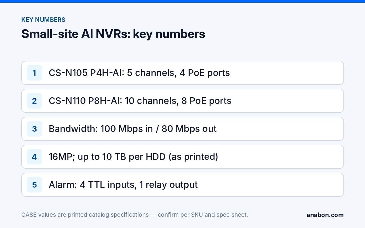 4 Channel PoE NVR With AI Jobs: CS-N105 P4H-AI and CS-N110 P8H-AI (CASE Product Spotlights) Key printed numbers of the CS-N105 P4H-AI and CS-N110 P8H-AI: 5 and 10 channels, 4 and 8 PoE ports, 100/80 Mbps, 16MP, 10 TB per HDD, 4 alarm inputs