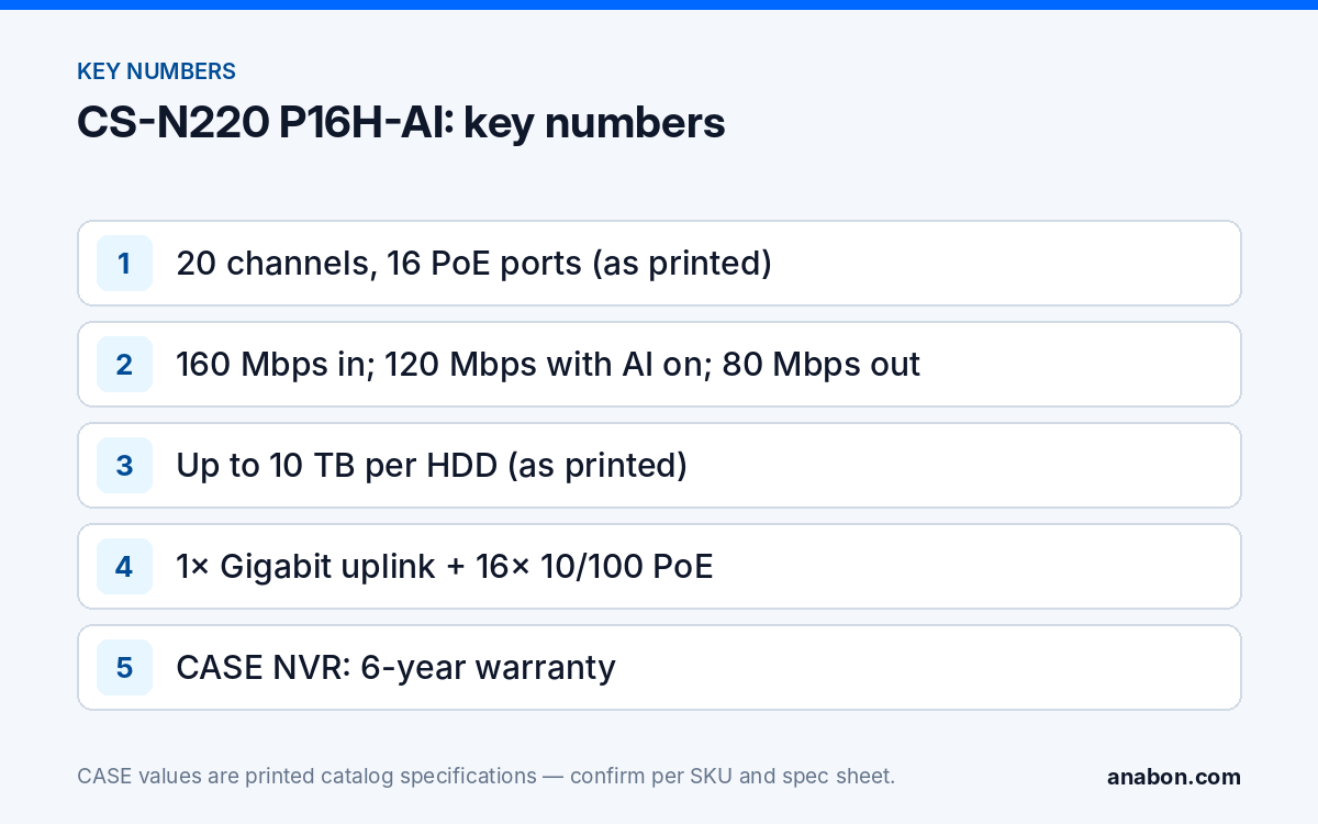 CS-N220 P16H-AI: 20-Channel NVR With 16 PoE Ports (16 Channel PoE NVR Jobs) (CASE Product Spotlights) Key printed numbers of the CS-N220 P16H-AI: 20 channels, 16 PoE ports, 160 Mbps incoming (120 Mbps with AI on), 10 TB per HDD and 6-year warranty