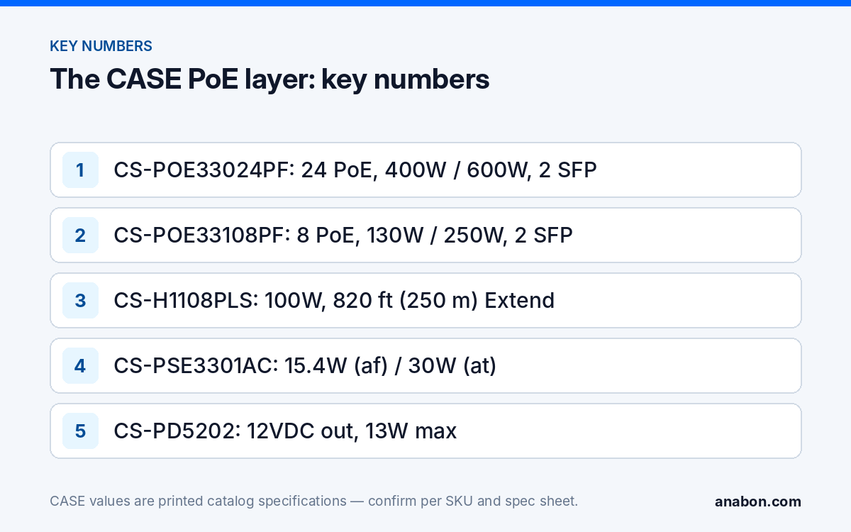 PoE Switch for IP Cameras: CS-POE33024PF, CS-POE33108PF and CS-H1108PLS (CASE Product Spotlights) Key printed numbers of the CASE PoE layer: 24- and 8-port switch budgets, SFP uplinks, 820 ft (250 m) Extend Mode, injector and splitter power