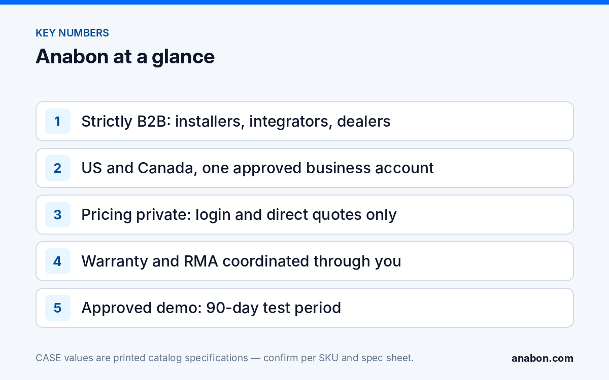 Who Is Anabon? What a CASE Security Camera Distributor Does for Installers (Partner Program, Warranty & Support) Key facts about Anabon as a security camera distributor: B2B only, US and Canada, private pricing, warranty through the installer