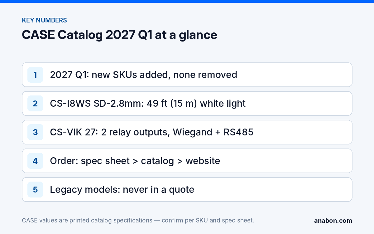 CASE Security Cameras Catalog 2027 Q1: New SKUs and Models Not to Quote (Partner Program, Warranty & Support) Key facts on the CASE Catalog 2027 Q1: new SKUs and no removals, two printed rows of new SKUs, the order of authority and the legacy rule