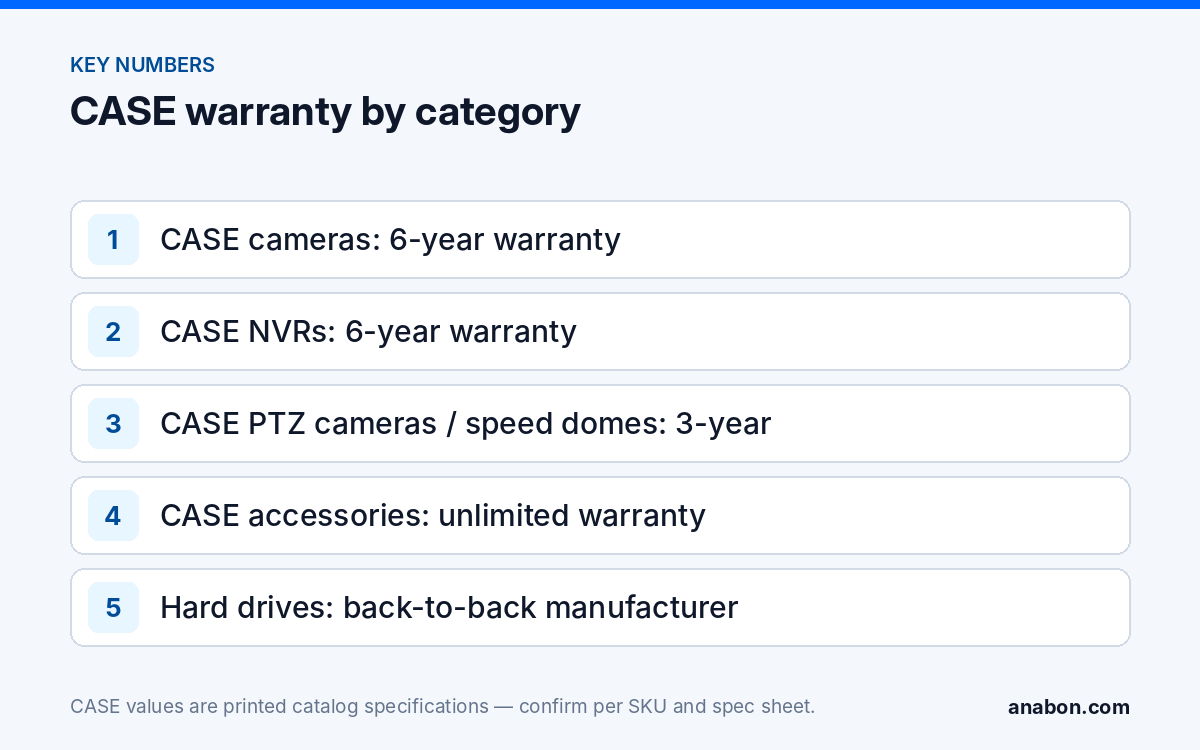CASE Security Camera Warranty by Category: Cameras, NVRs, PTZ, Accessories (Partner Program, Warranty & Support) Key numbers of the CASE warranty by category: 6-year cameras and NVRs, 3-year PTZ, unlimited accessories, hard drives back-to-back