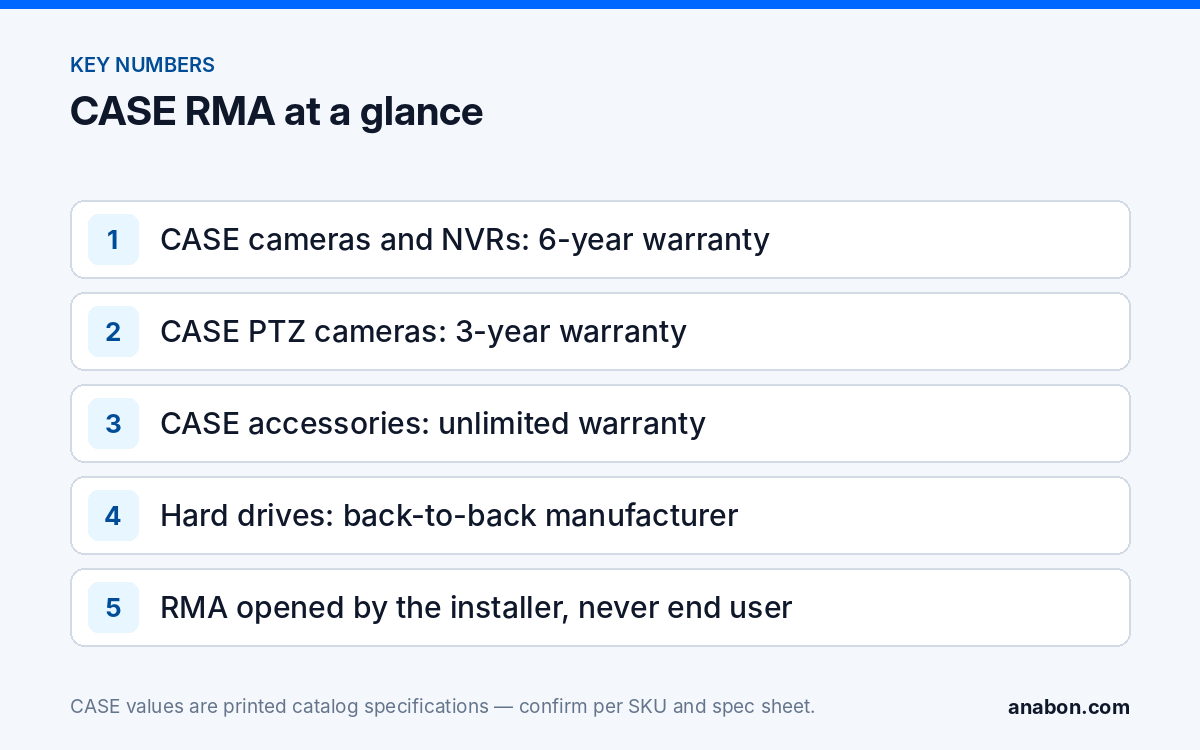 How the Security Camera RMA Process Works Through Your Business Account (Partner Program, Warranty & Support) Key facts of the CASE RMA process: warranty by category and the installer as the only route for claims