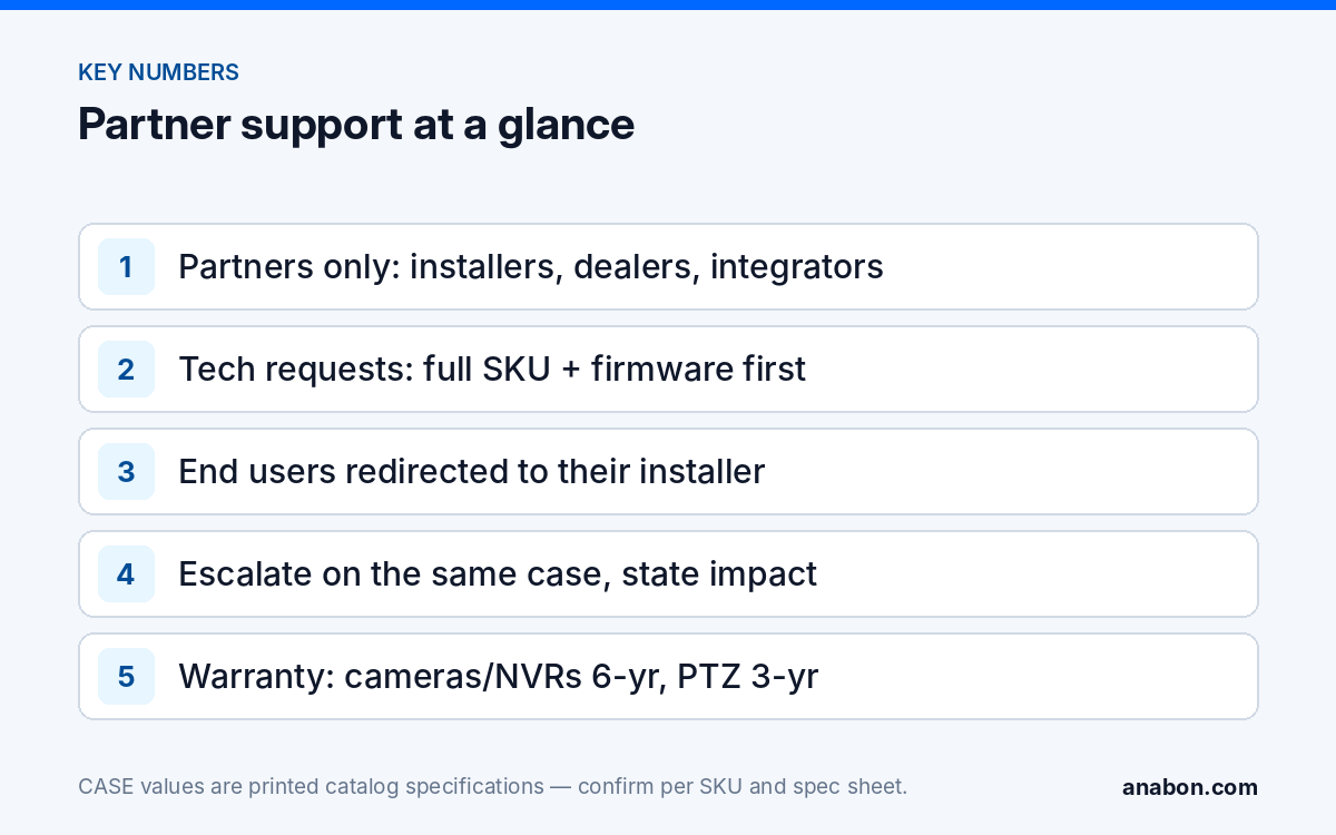 Security Camera Distributor Support: Channels, Scope and Escalation (Partner Program, Warranty & Support) Key points of Anabon distributor support for partners: who it serves, what to send, the end-user redirect, how to escalate and warranty by category