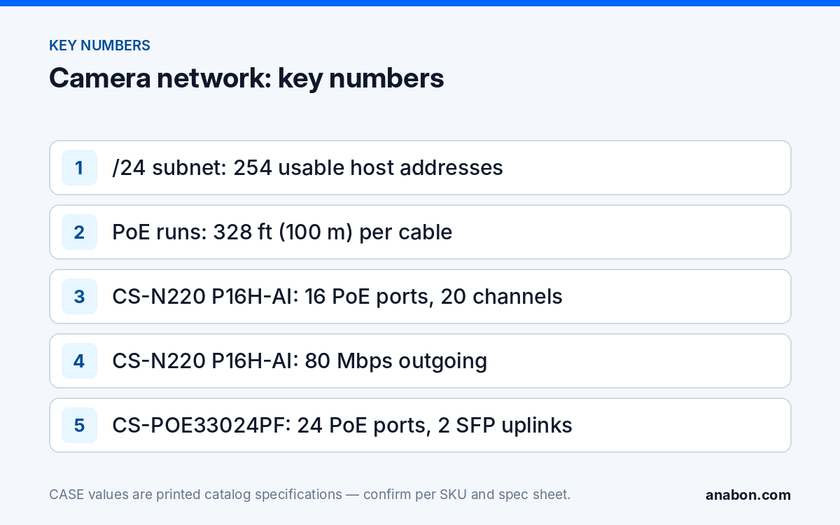 VLAN for Security Cameras: Network Basics, Subnets, DHCP vs Static (Network & Cybersecurity for Camera Systems) Key numbers for a camera network: /24 subnet size, 328 ft (100 m) PoE runs, CS-N220 P16H-AI ports and bandwidth, CS-POE33024PF uplinks