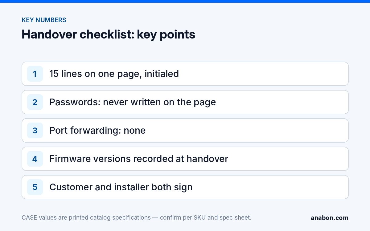 Security Camera Handover Checklist: Cybersecurity on One Page (Network & Cybersecurity for Camera Systems) Key points of a one-page security camera handover checklist: 15 initialed lines, no passwords on the page, no port forwarding, firmware recorded, two signatures