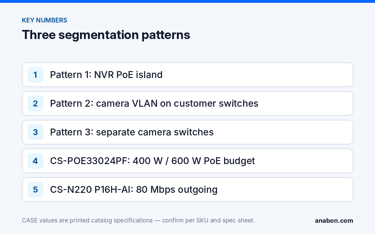 Security Camera Network Segmentation: Three Patterns for Installers (Network & Cybersecurity for Camera Systems) Key points of security camera network segmentation: three patterns, CS-POE33024PF PoE budget and CS-N220 P16H-AI outgoing bandwidth
