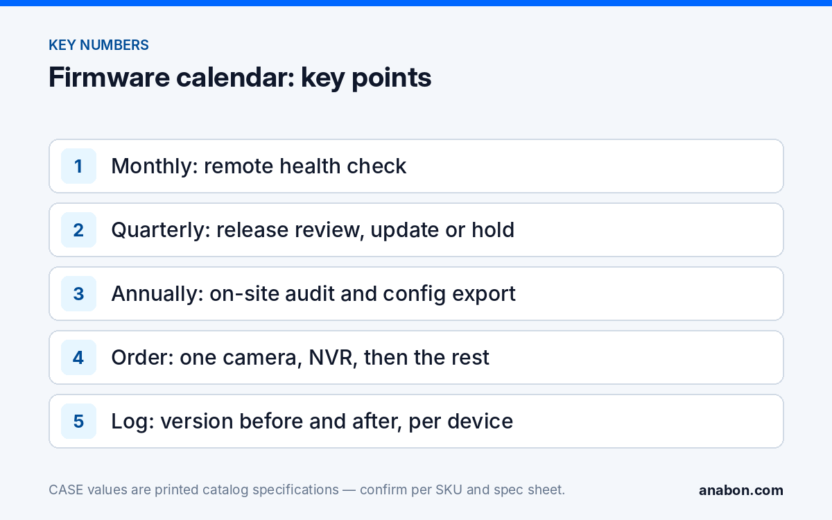 Security Camera Firmware Schedule: A Maintenance Calendar for NVRs (Network & Cybersecurity for Camera Systems) Key points of a security camera firmware schedule: monthly health check, quarterly release review, annual audit, update order and version log